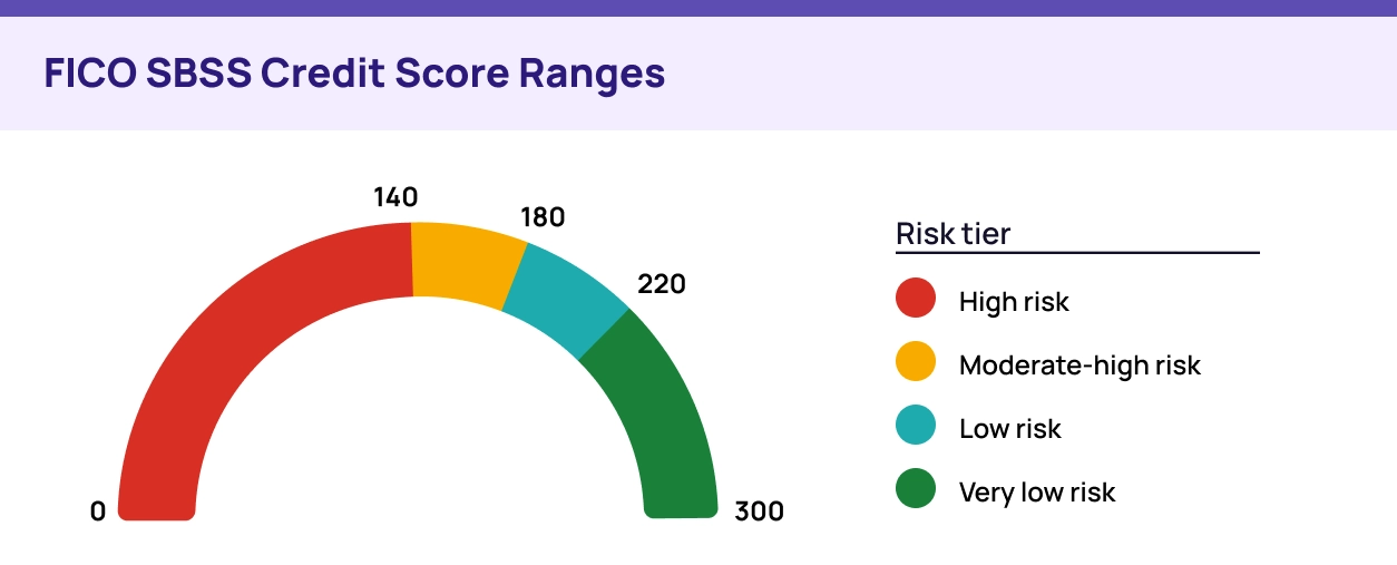 FICO SBSS credit score ranges